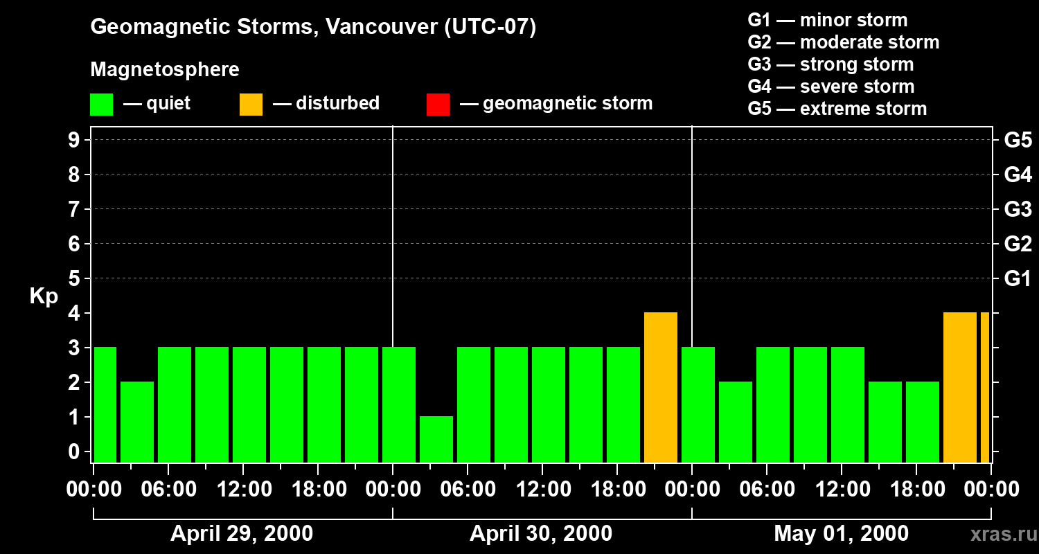 Changes in the geomagnetic index Kp