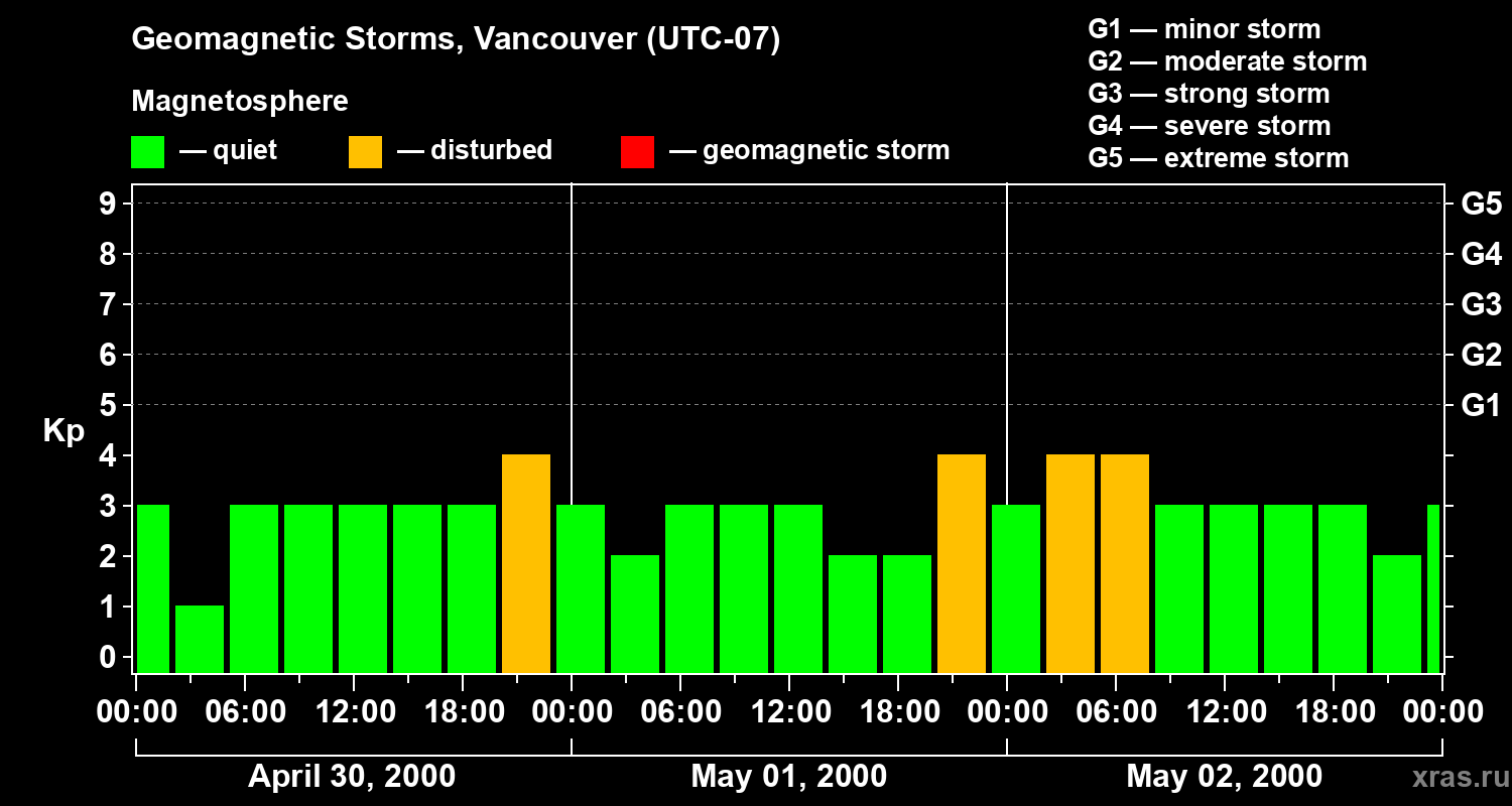 Changes in the geomagnetic index Kp
