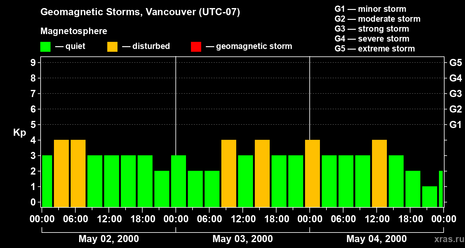 Changes in the geomagnetic index Kp