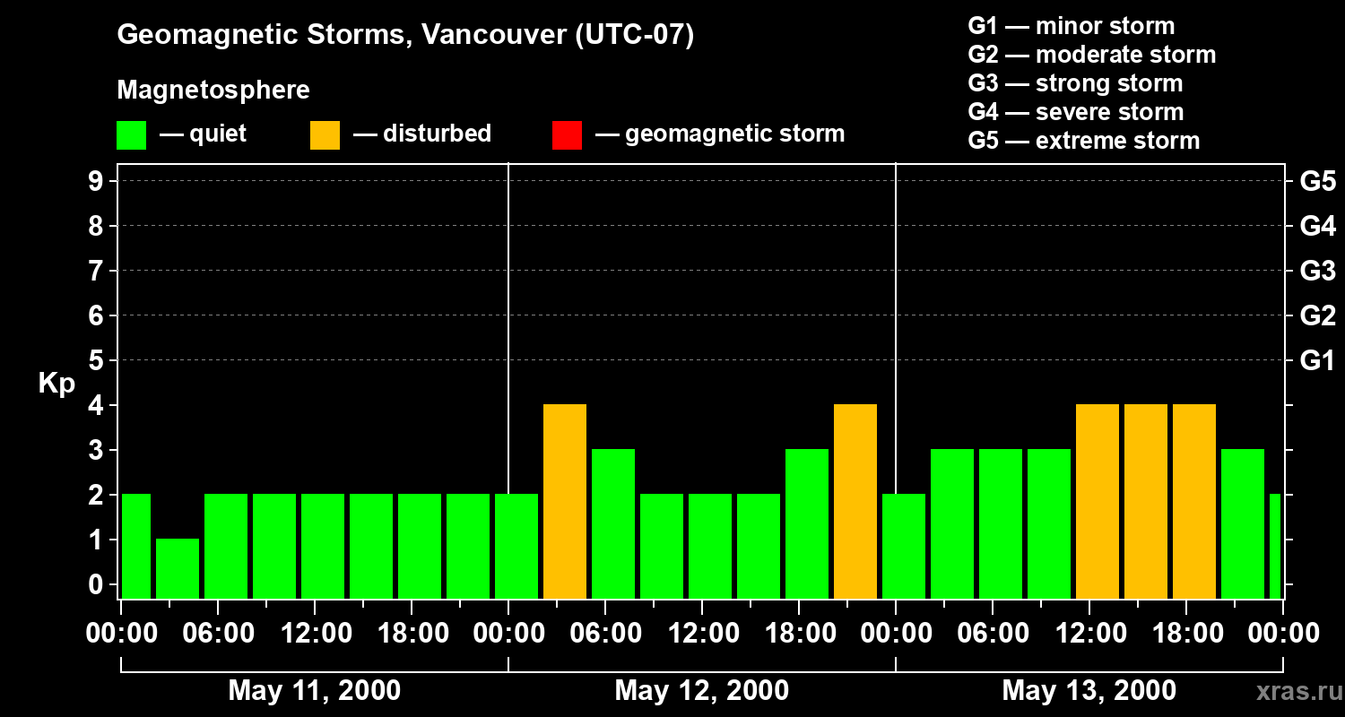 Changes in the geomagnetic index Kp