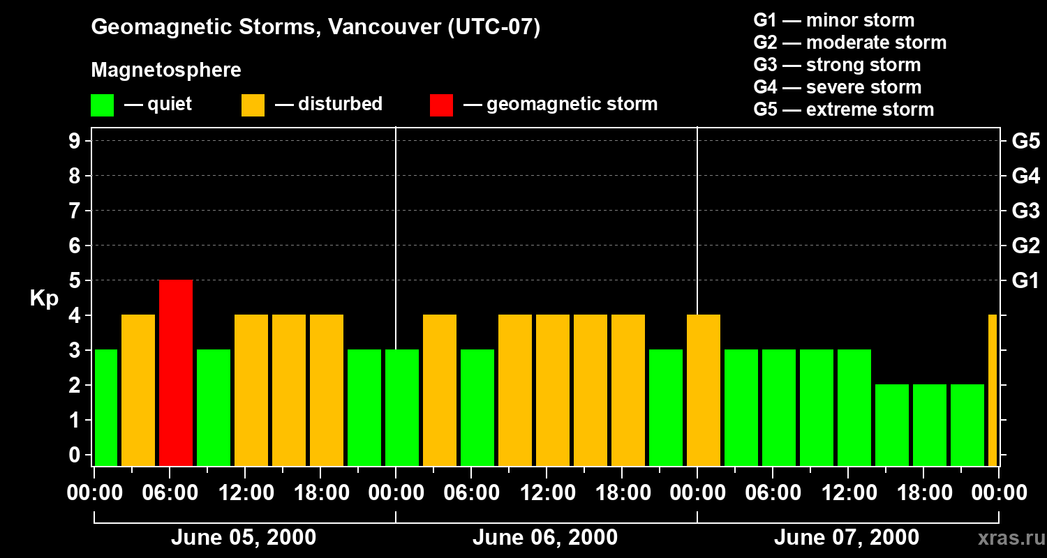 Changes in the geomagnetic index Kp