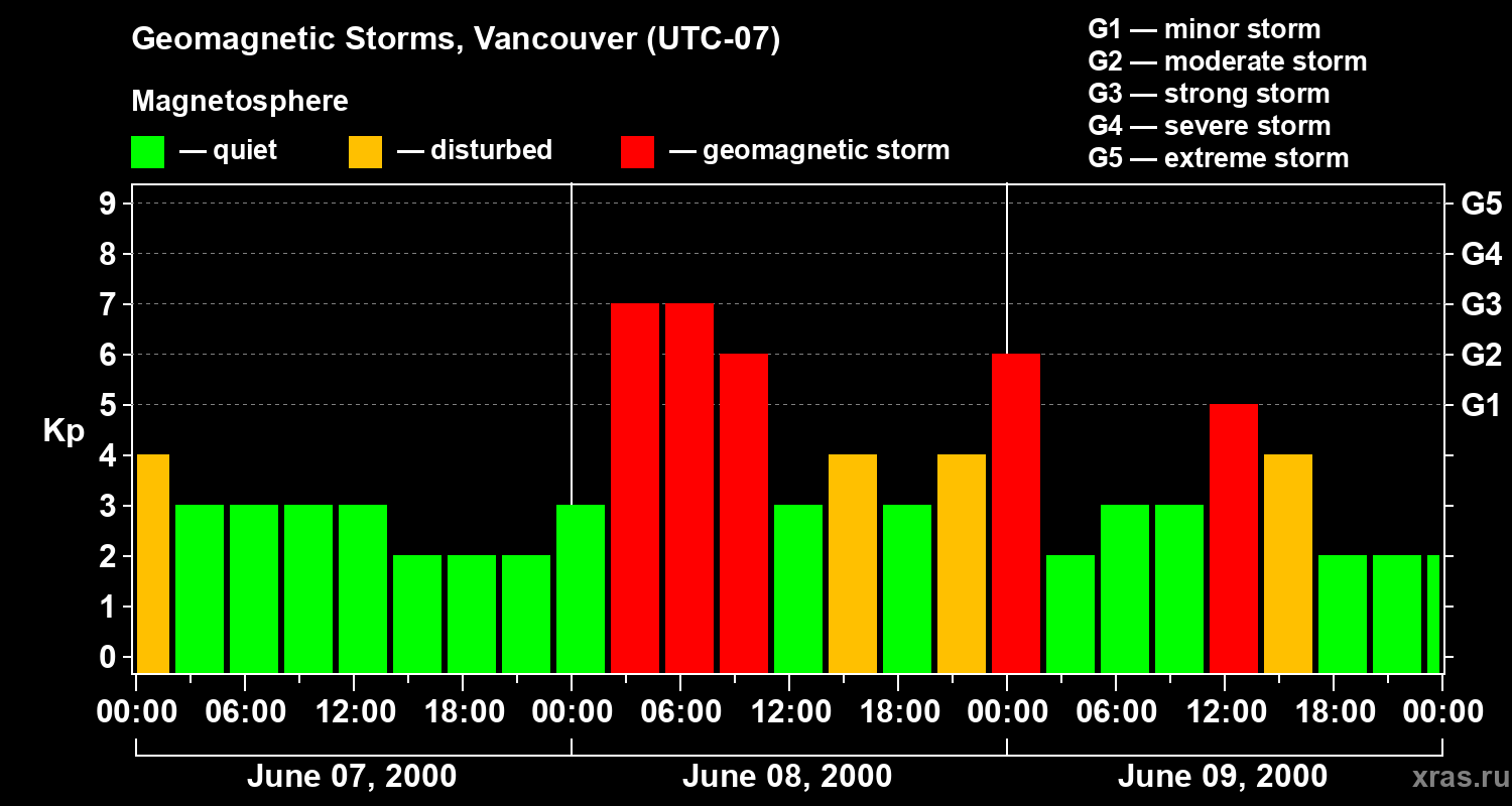 Changes in the geomagnetic index Kp