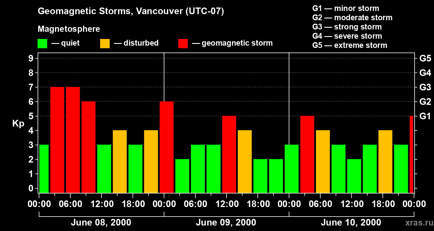 Changes in the geomagnetic index Kp