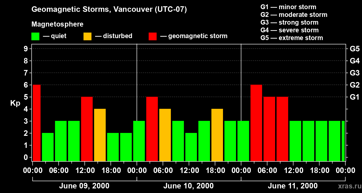 Changes in the geomagnetic index Kp