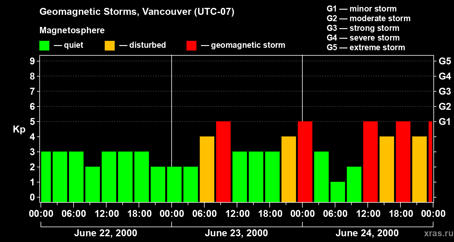 Changes in the geomagnetic index Kp