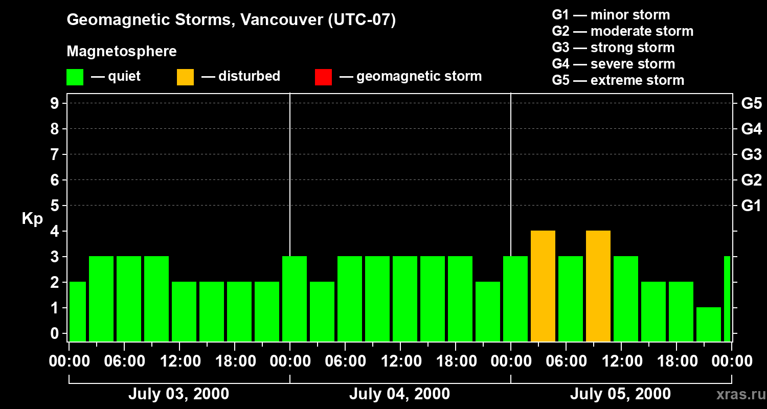 Changes in the geomagnetic index Kp