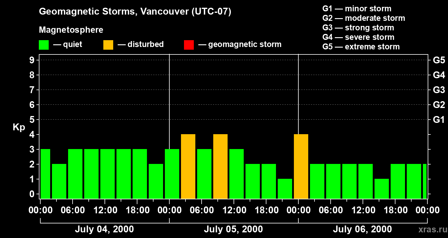 Changes in the geomagnetic index Kp