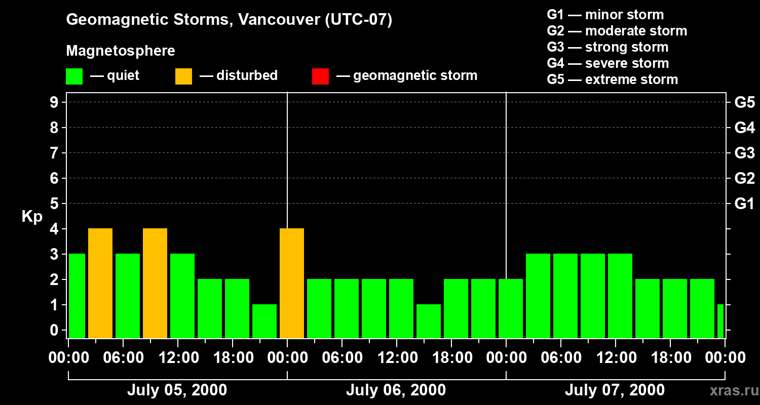 Changes in the geomagnetic index Kp