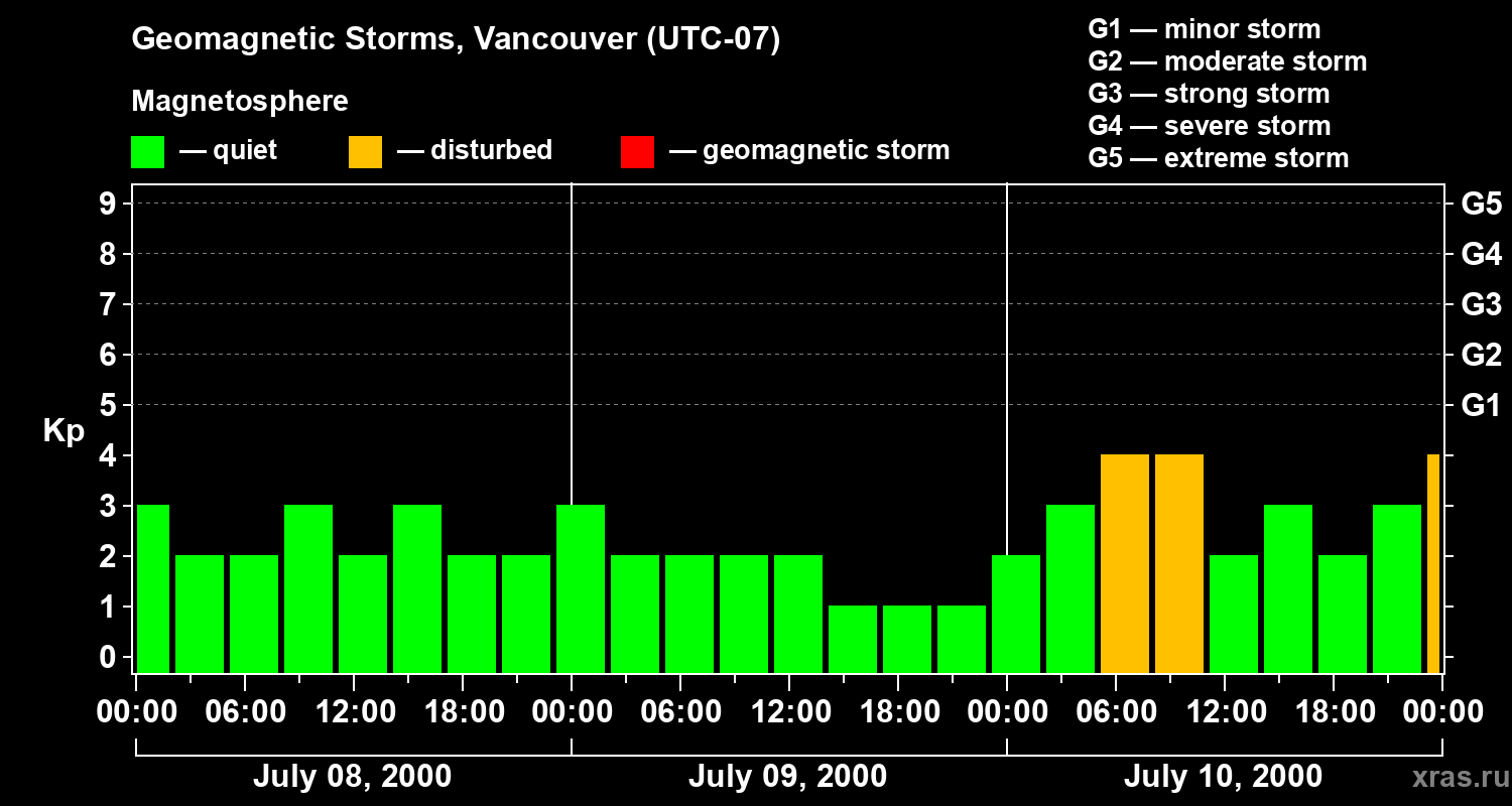 Changes in the geomagnetic index Kp