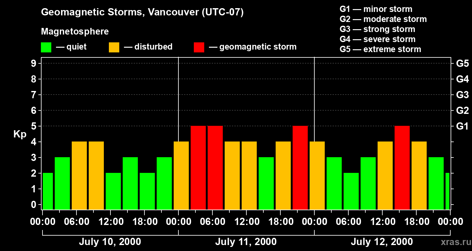 Changes in the geomagnetic index Kp