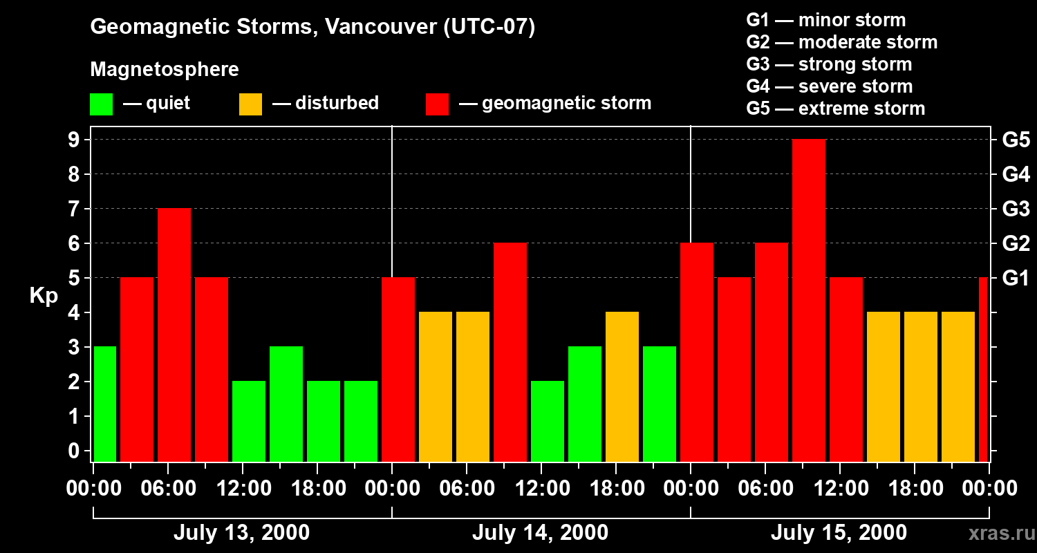 Changes in the geomagnetic index Kp