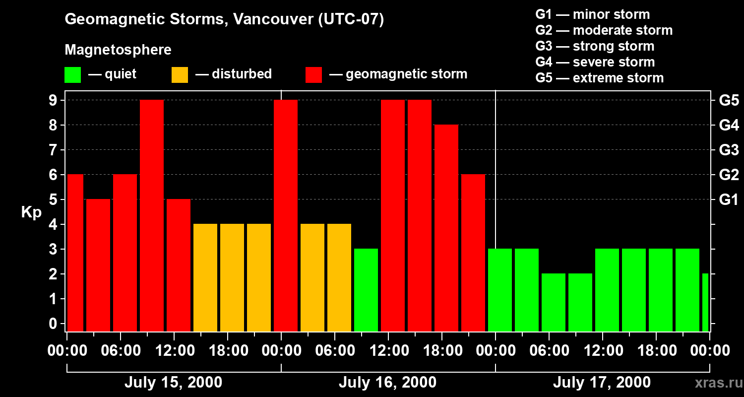 Changes in the geomagnetic index Kp