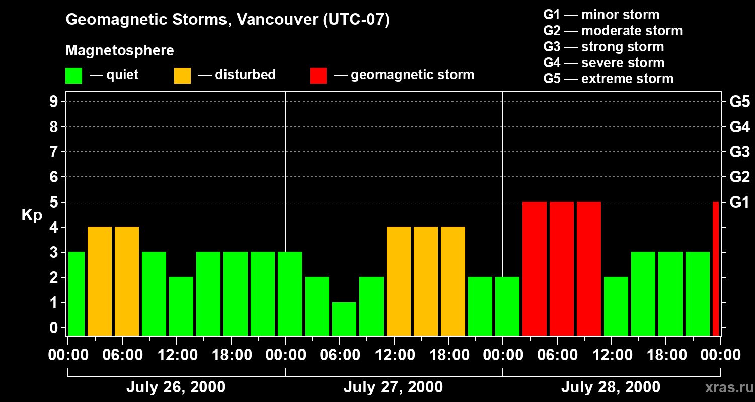 Changes in the geomagnetic index Kp