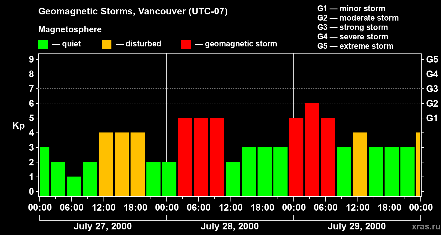 Changes in the geomagnetic index Kp
