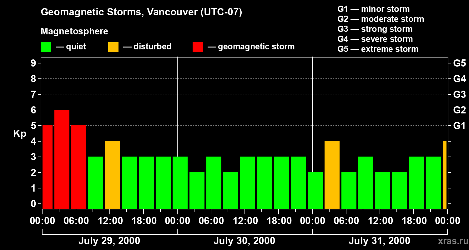 Changes in the geomagnetic index Kp