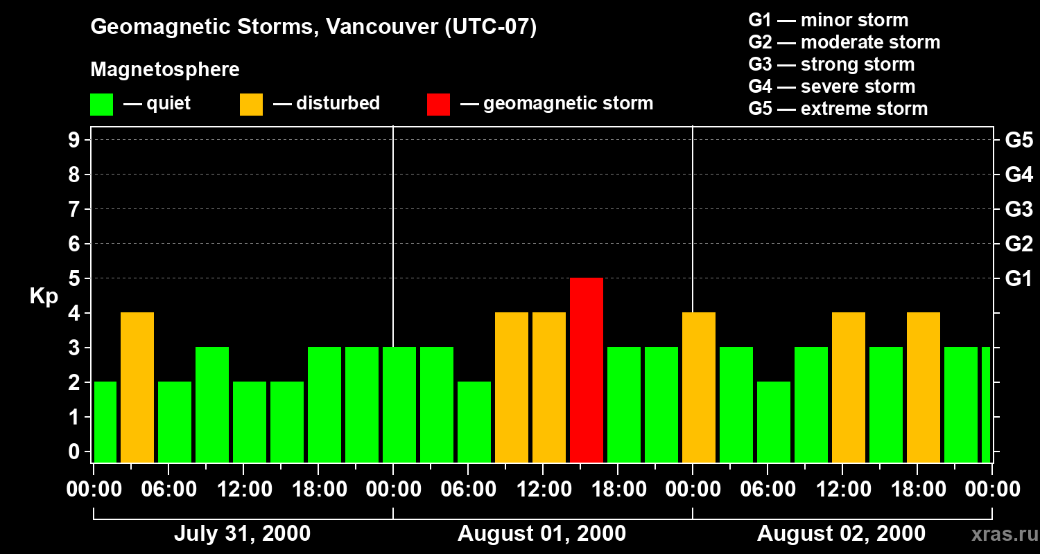 Changes in the geomagnetic index Kp