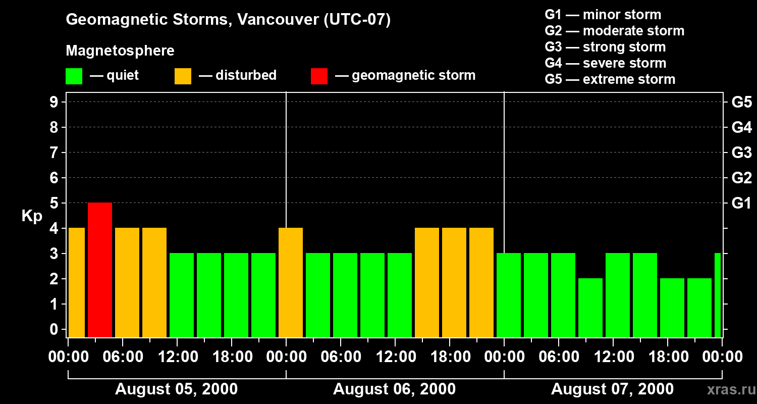 Changes in the geomagnetic index Kp