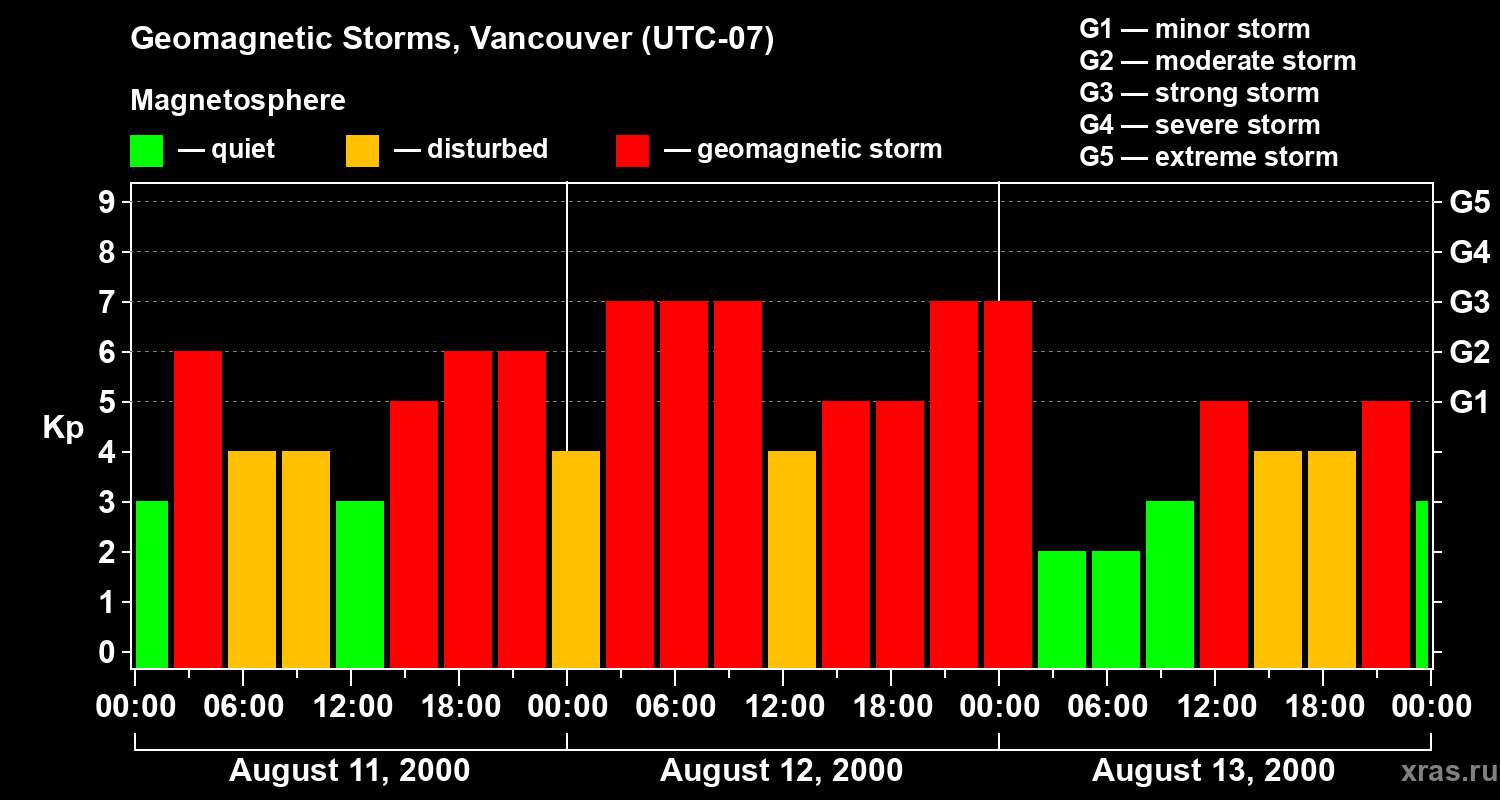 Changes in the geomagnetic index Kp