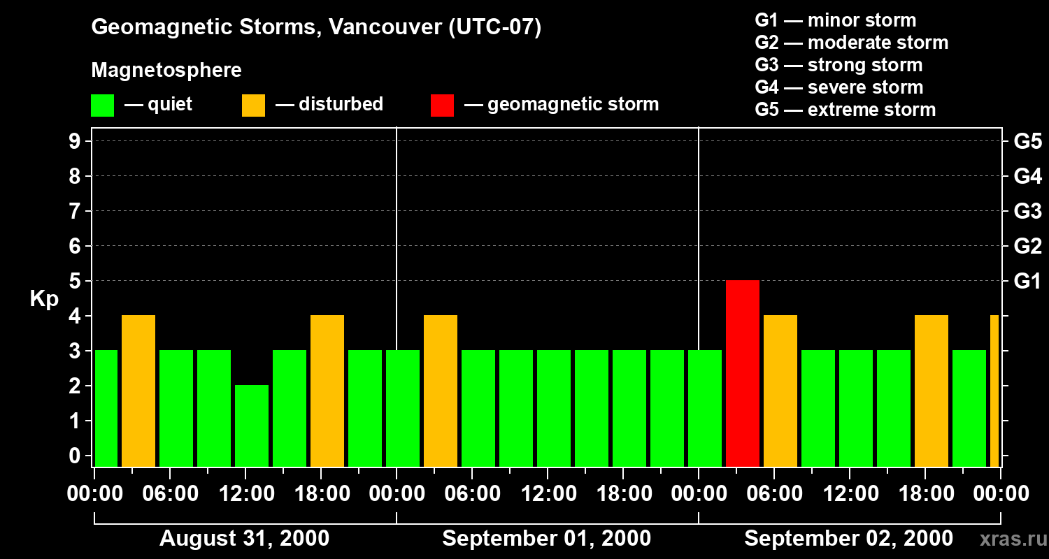 Changes in the geomagnetic index Kp