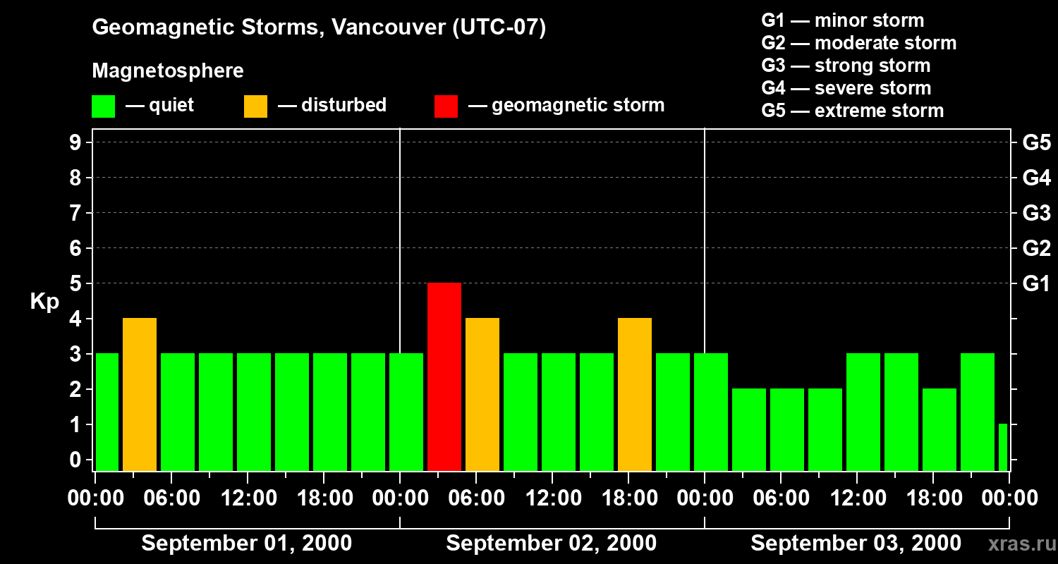 Changes in the geomagnetic index Kp