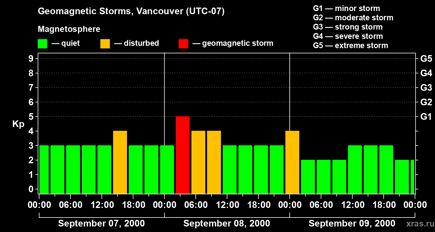 Changes in the geomagnetic index Kp
