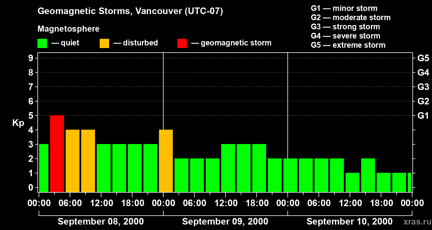 Changes in the geomagnetic index Kp