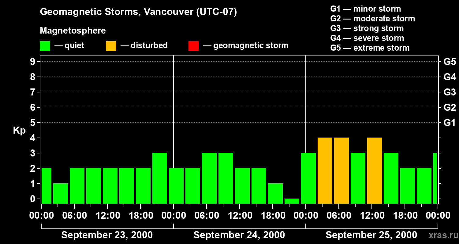 Changes in the geomagnetic index Kp