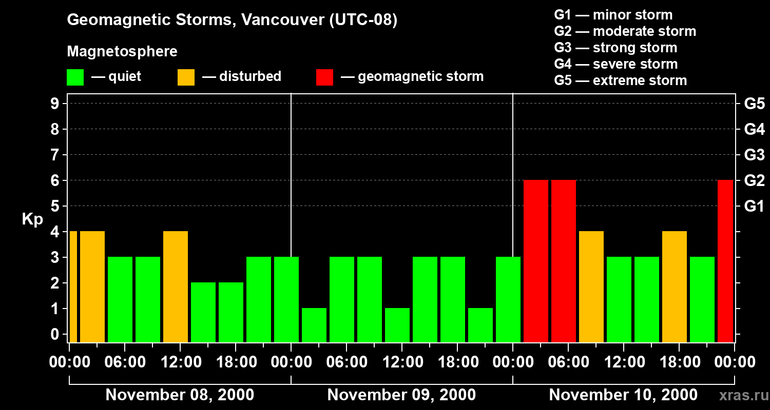 Changes in the geomagnetic index Kp