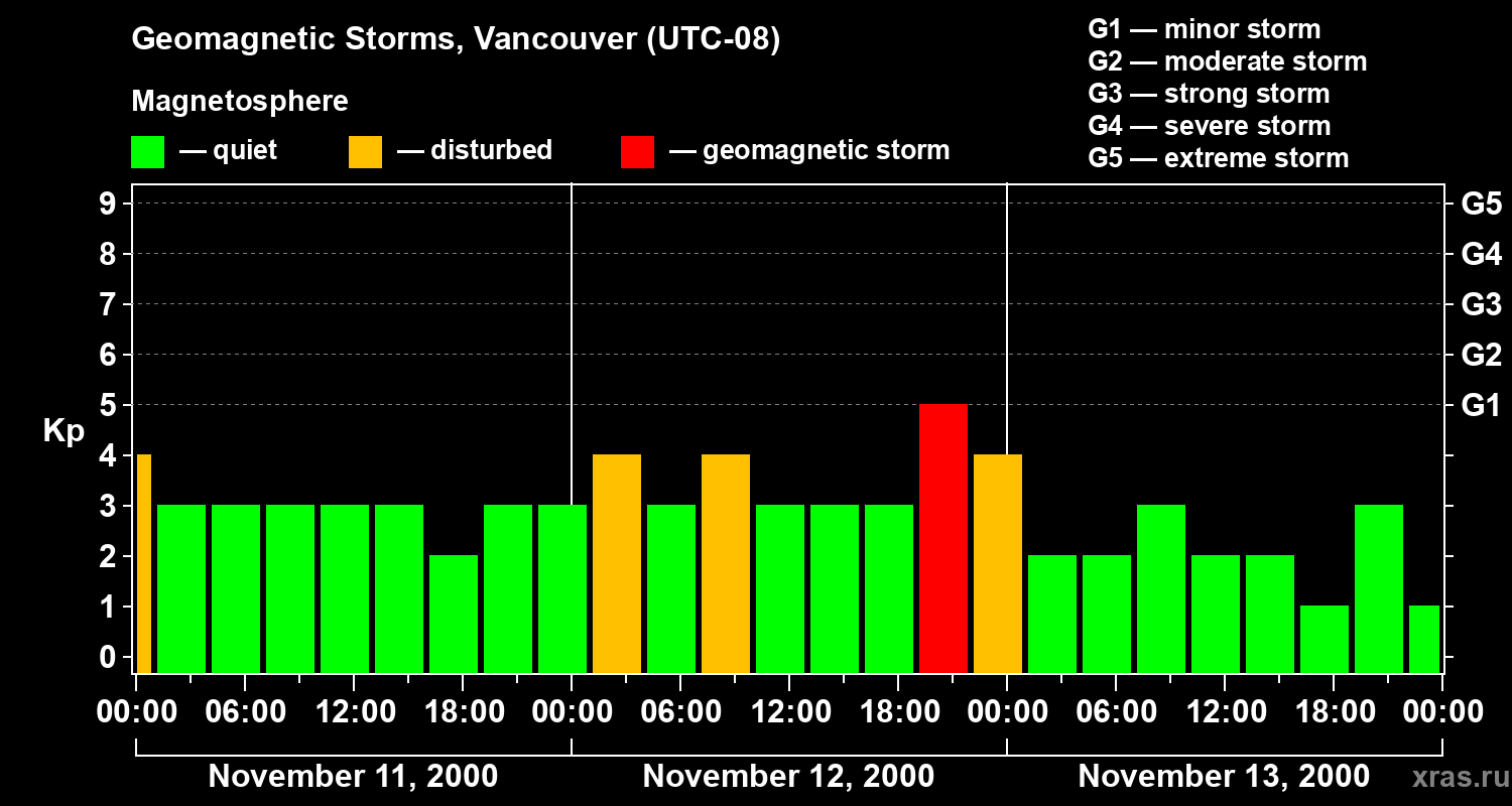 Changes in the geomagnetic index Kp