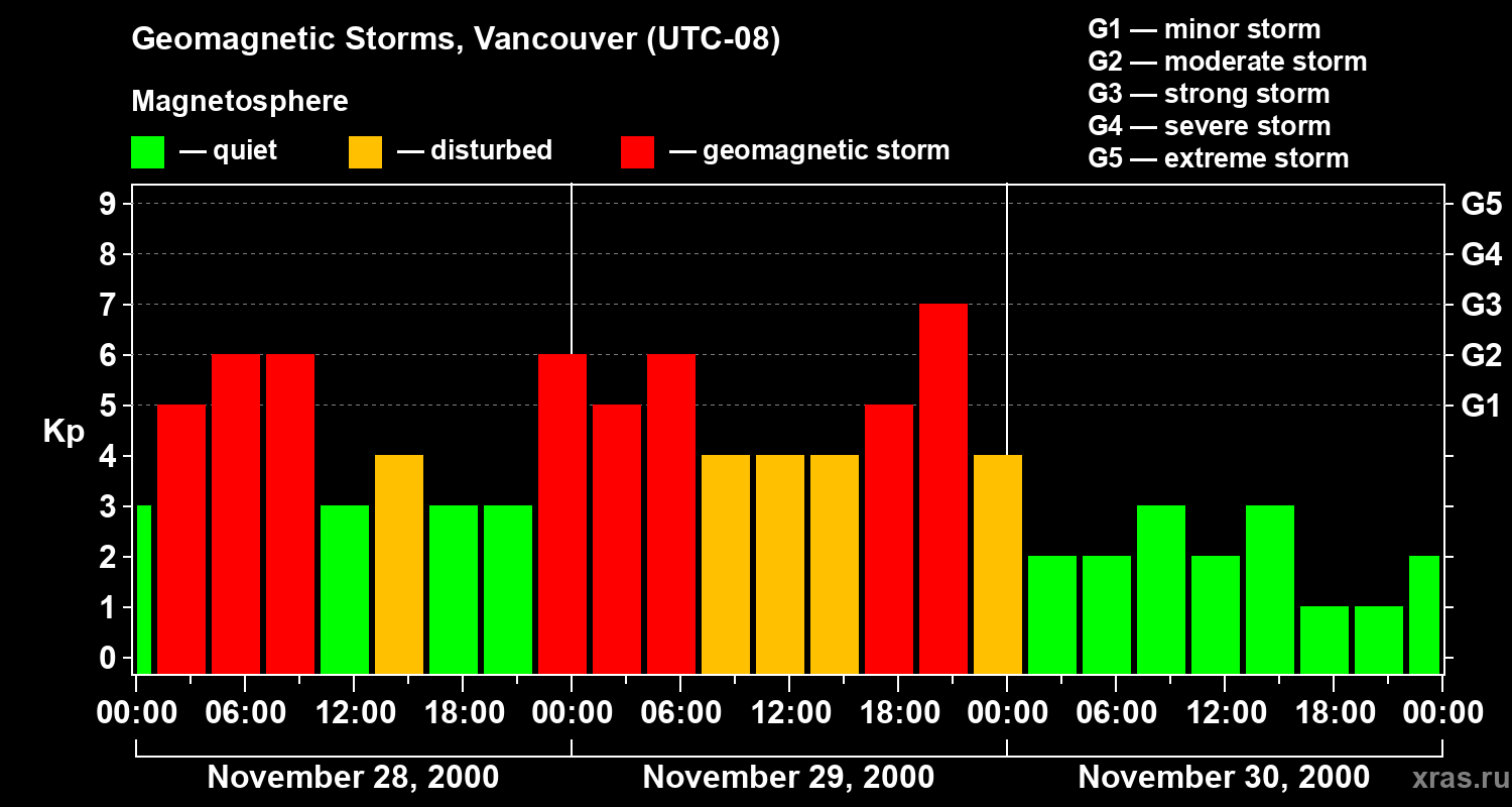 Changes in the geomagnetic index Kp