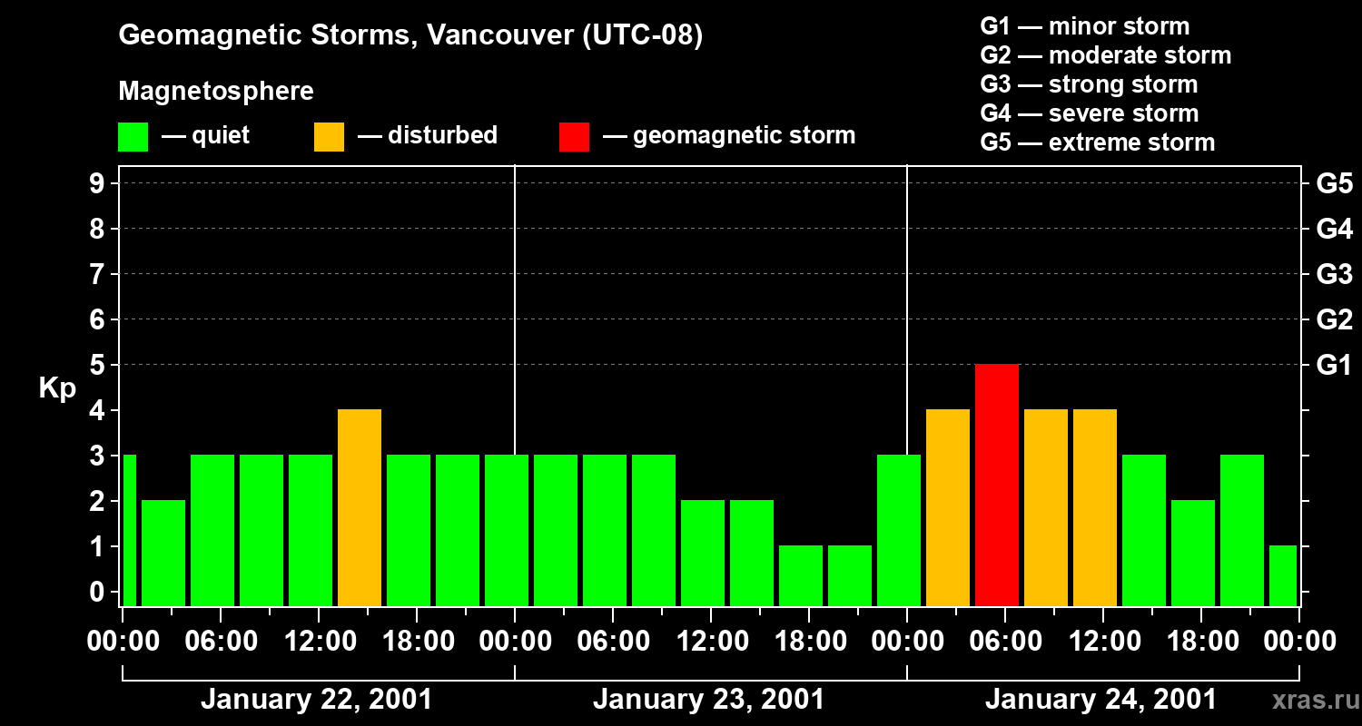 Changes in the geomagnetic index Kp