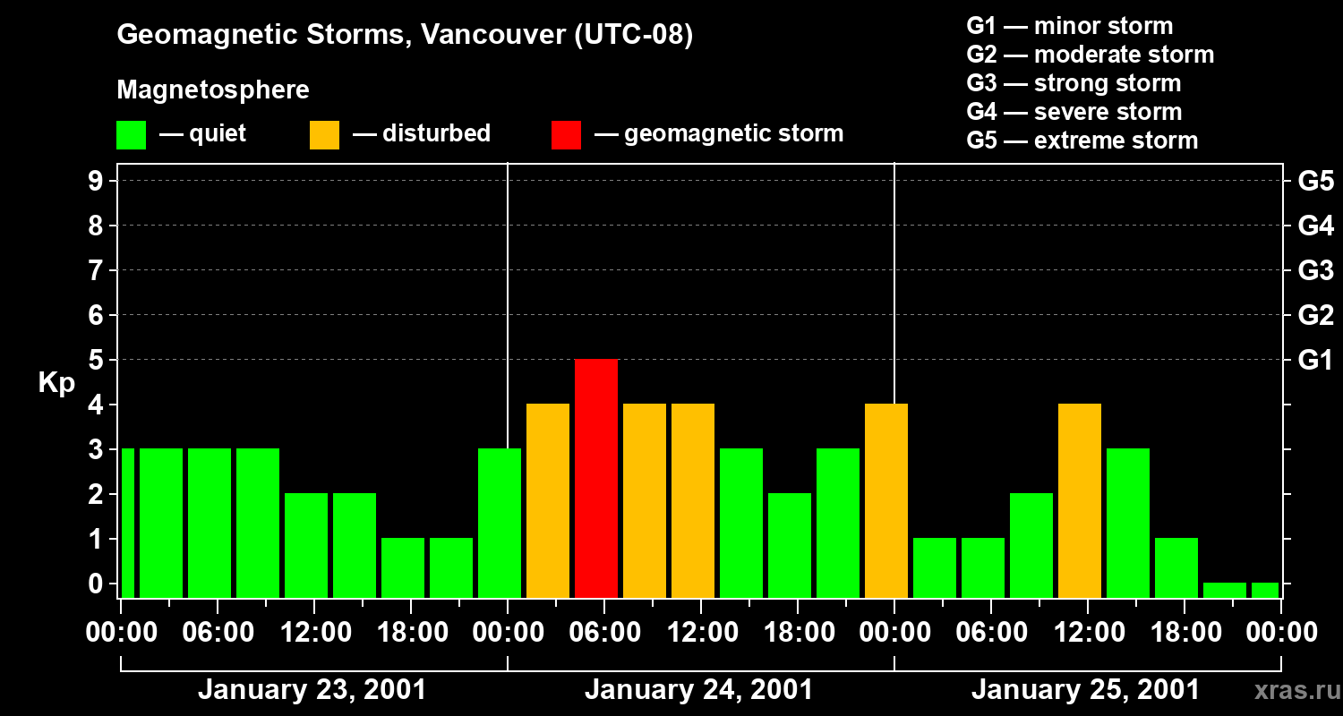 Changes in the geomagnetic index Kp