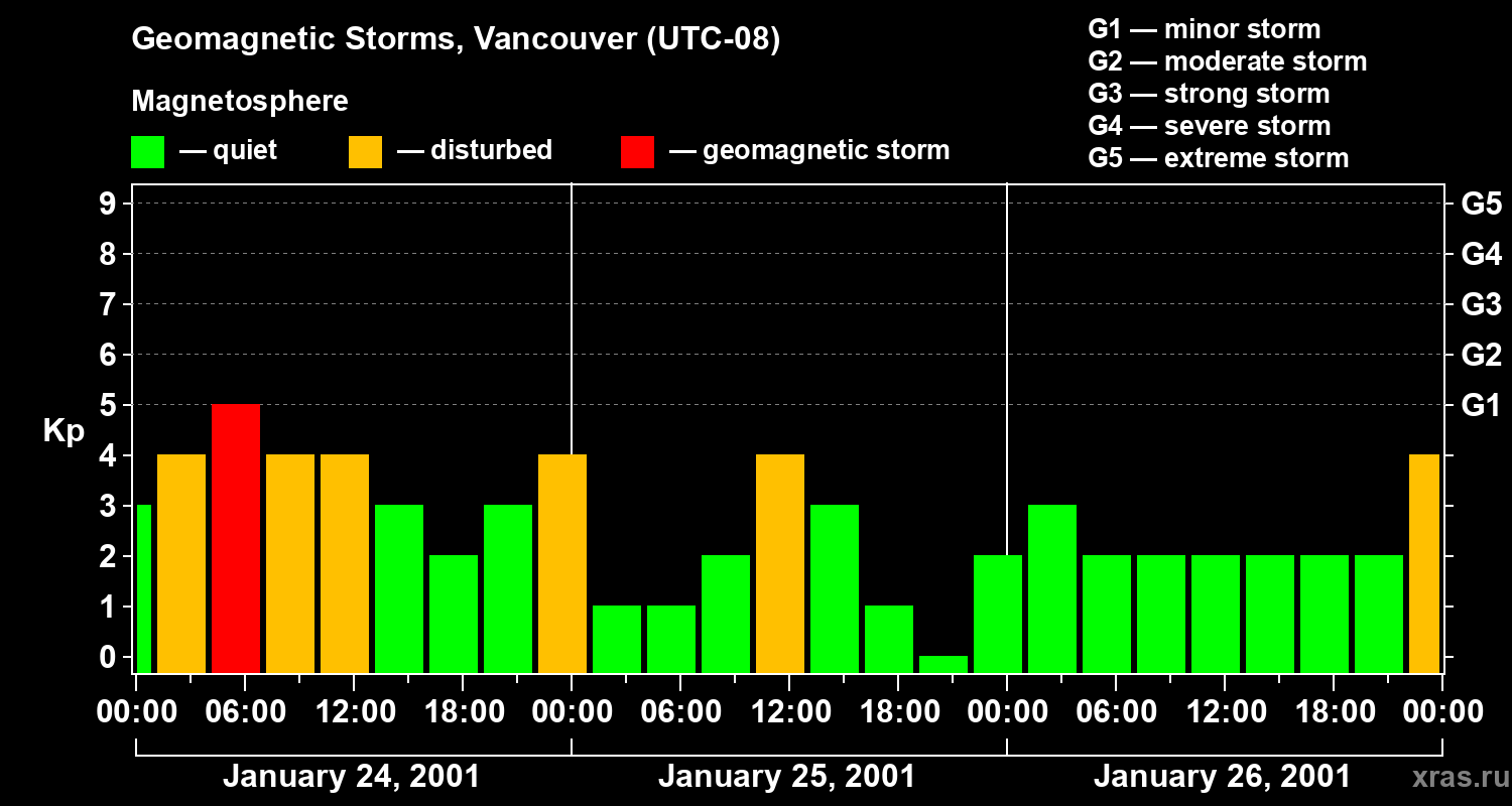 Changes in the geomagnetic index Kp