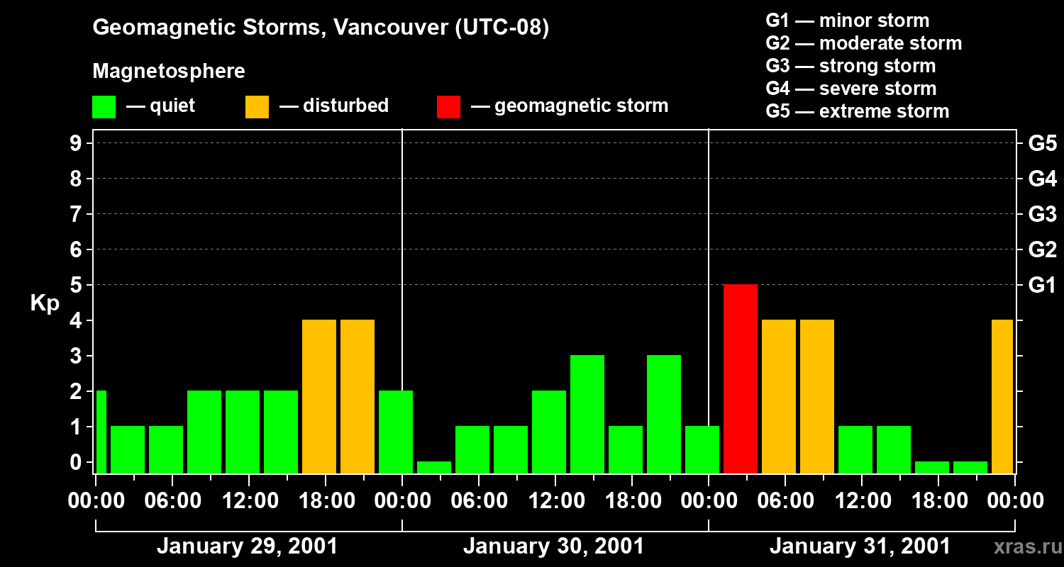 Changes in the geomagnetic index Kp