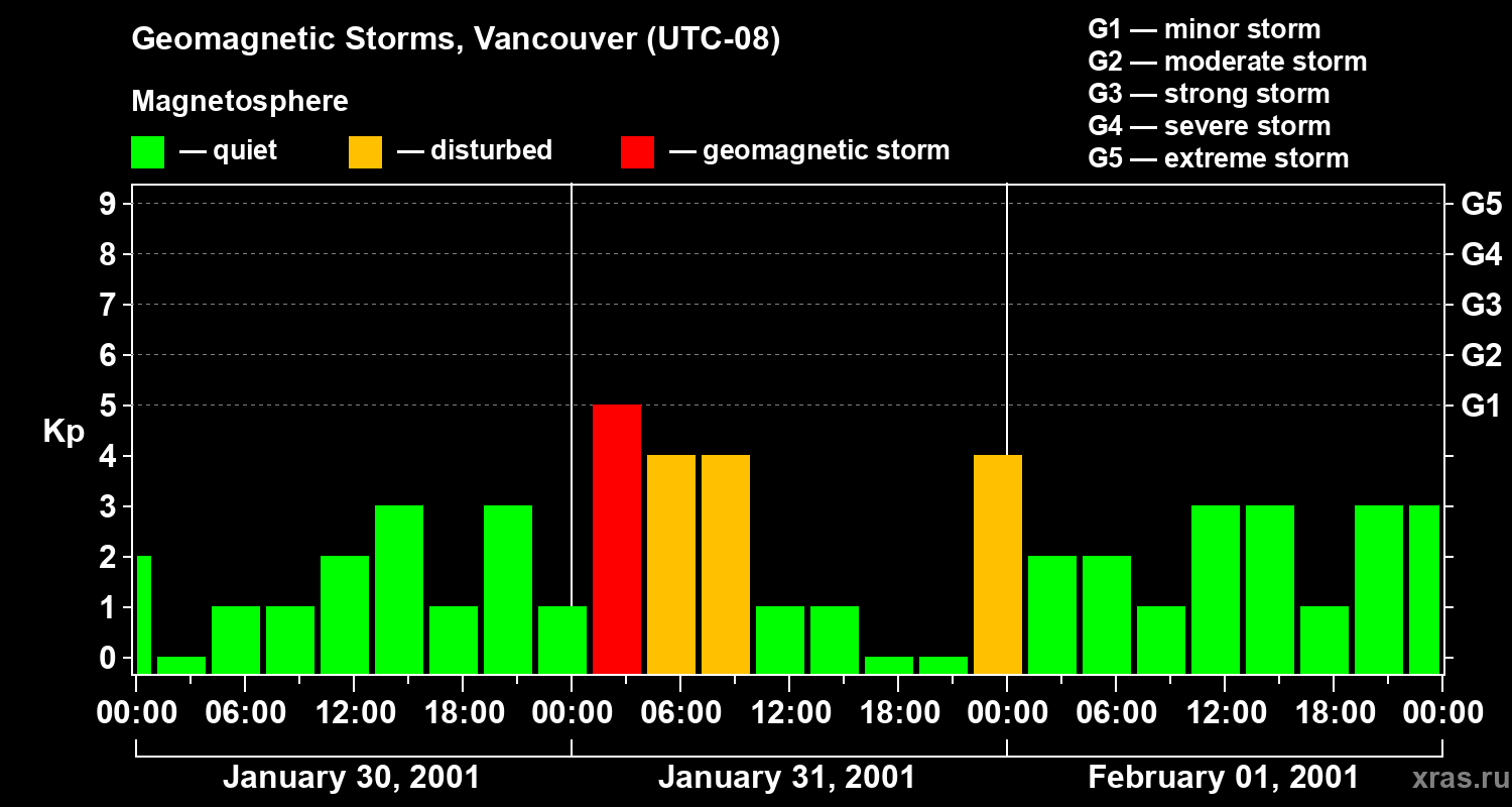 Changes in the geomagnetic index Kp