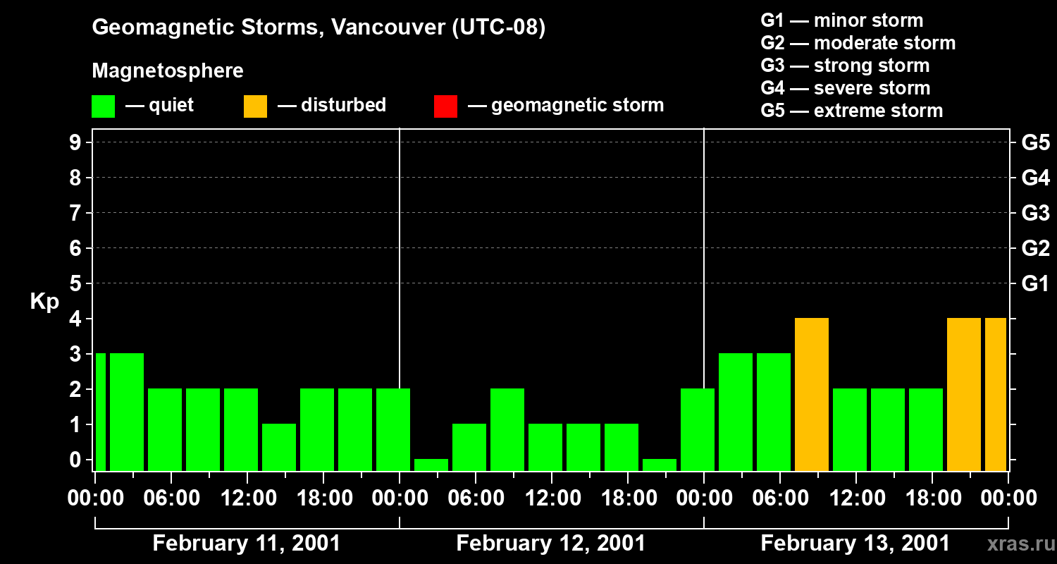 Changes in the geomagnetic index Kp