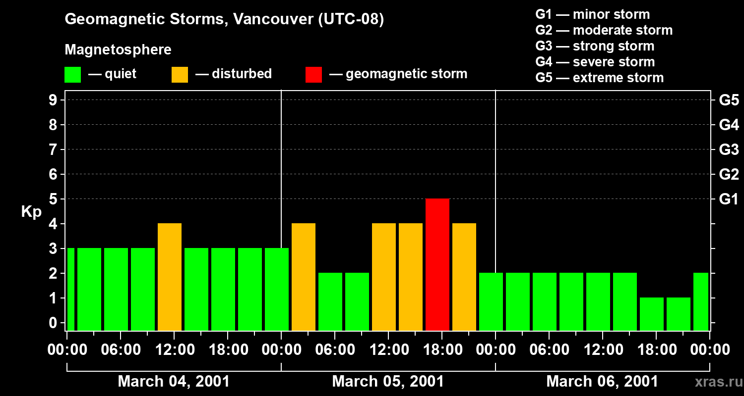 Changes in the geomagnetic index Kp