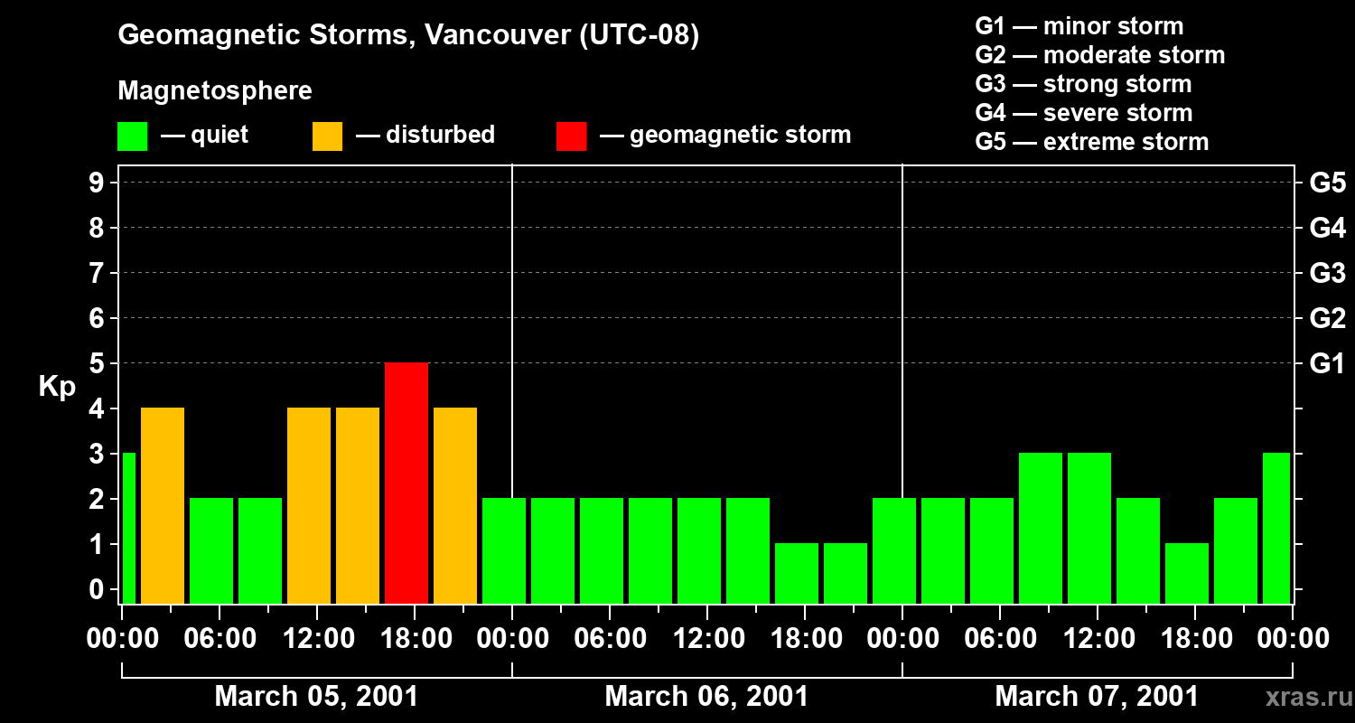 Changes in the geomagnetic index Kp