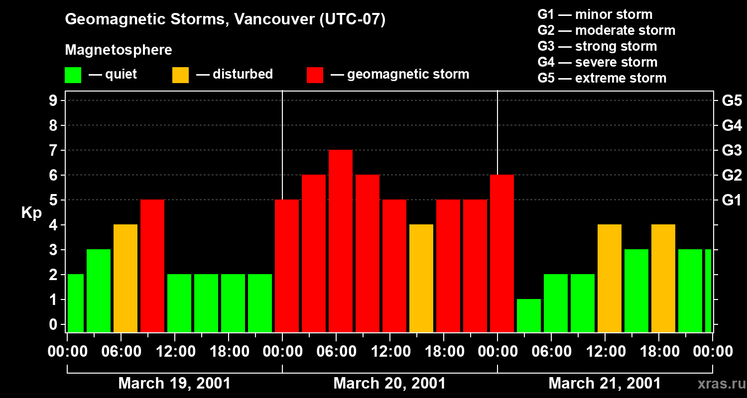 Changes in the geomagnetic index Kp