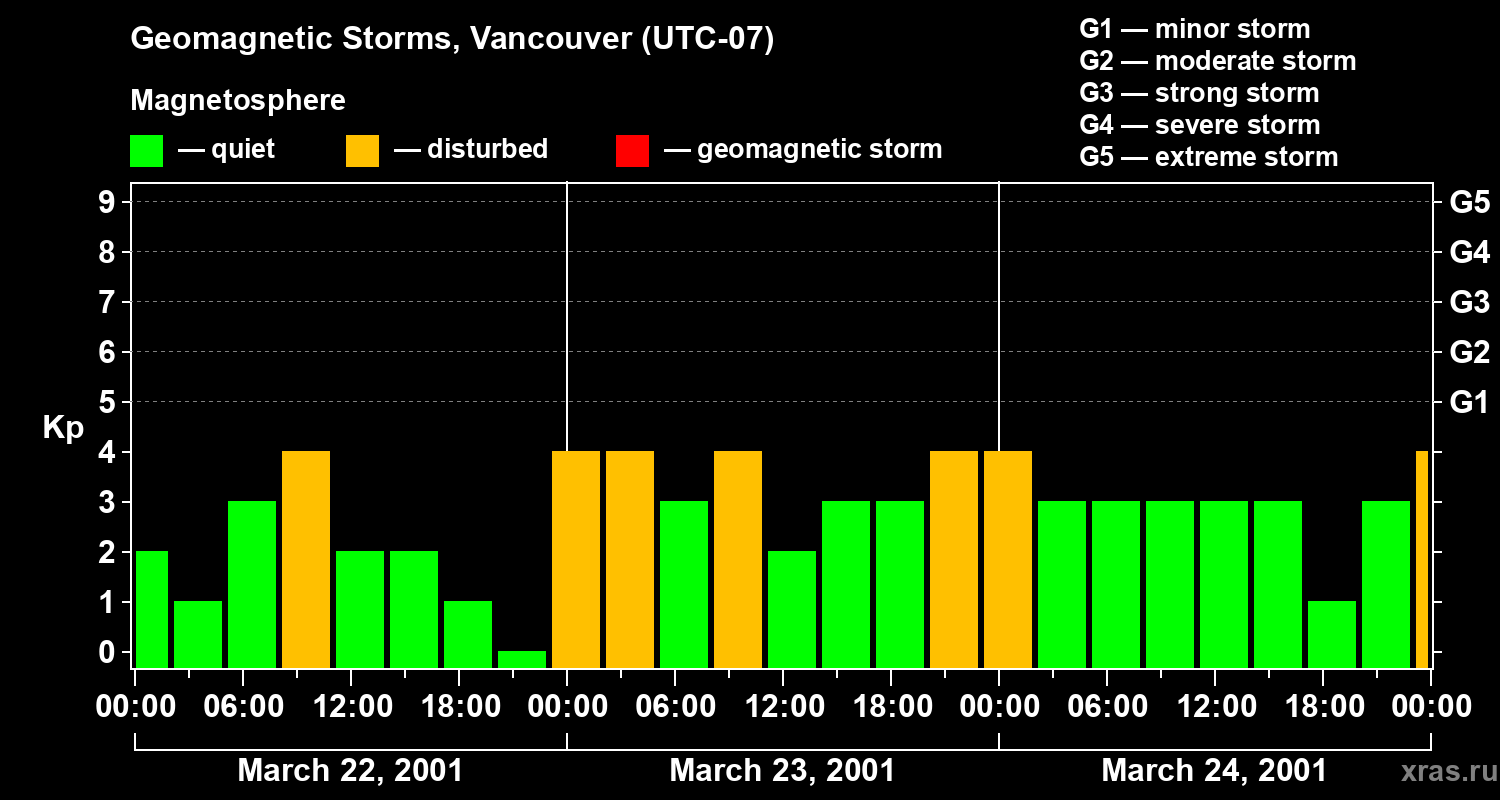 Changes in the geomagnetic index Kp