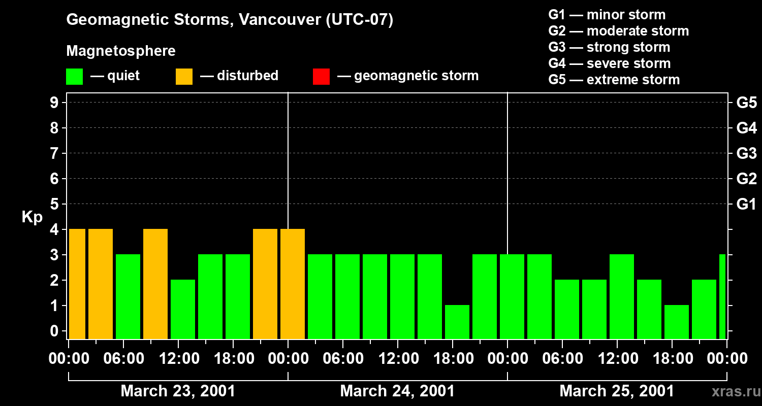 Changes in the geomagnetic index Kp