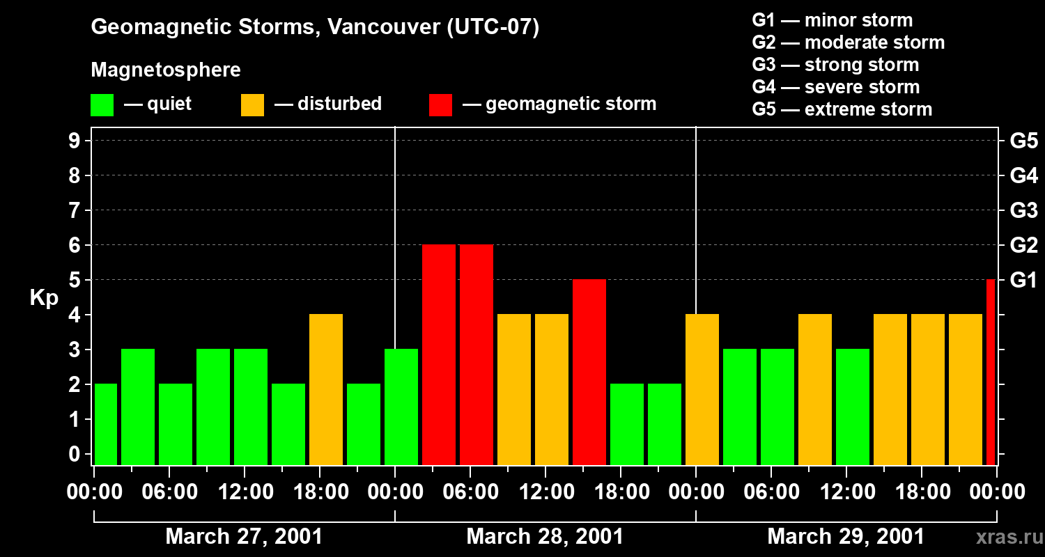 Changes in the geomagnetic index Kp