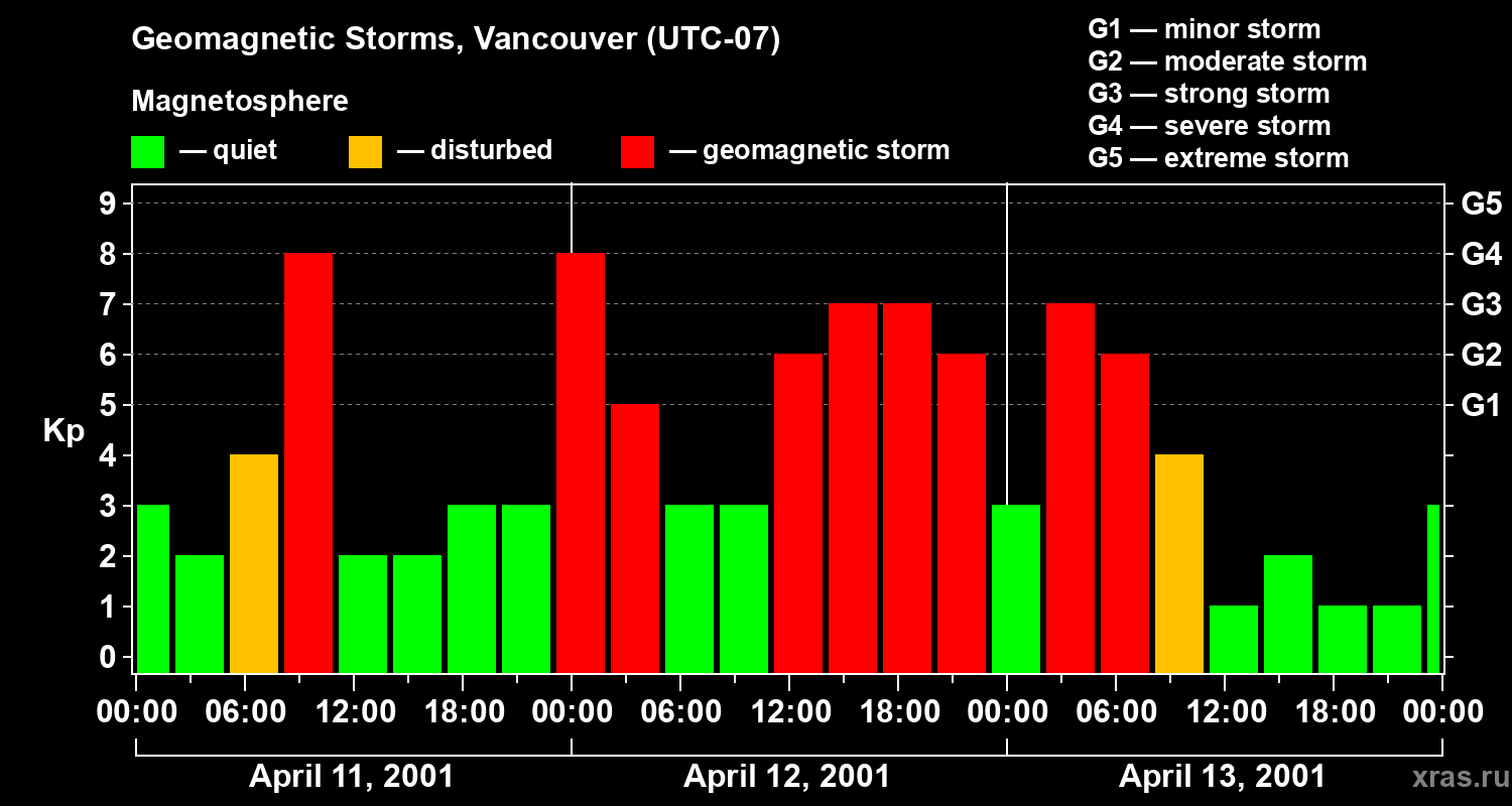 Changes in the geomagnetic index Kp