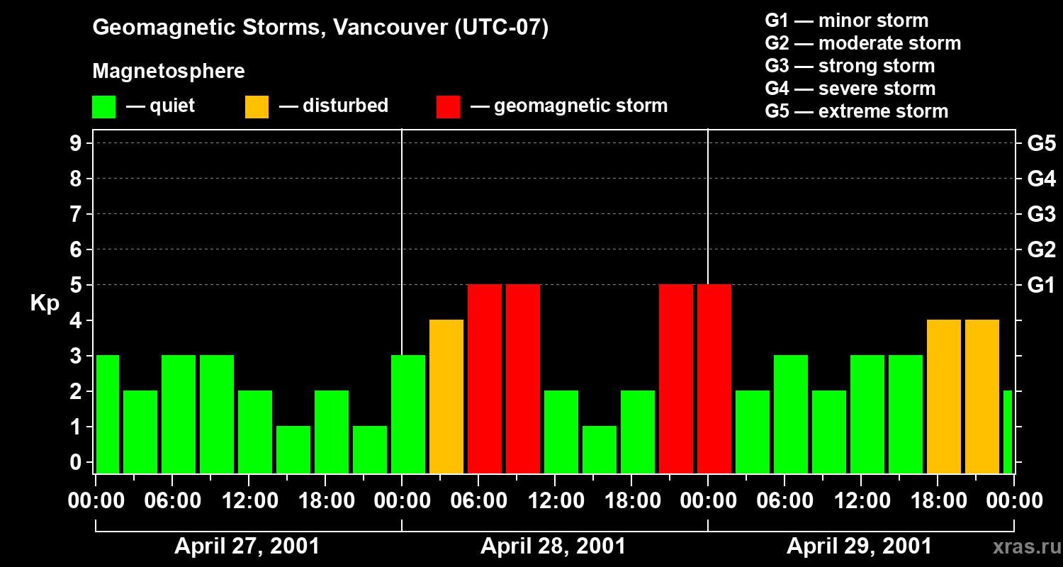Changes in the geomagnetic index Kp
