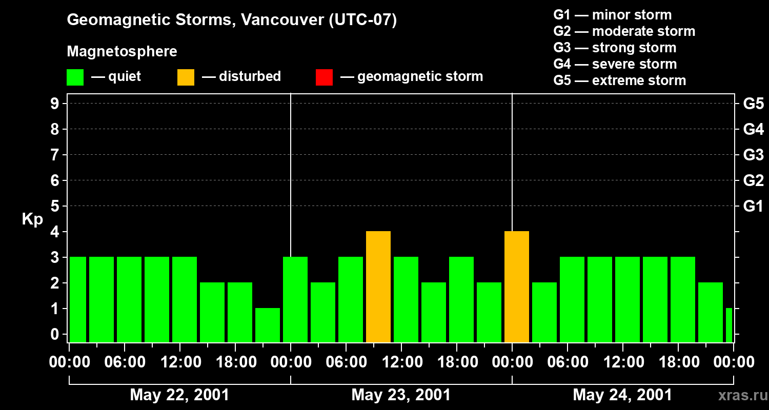 Changes in the geomagnetic index Kp