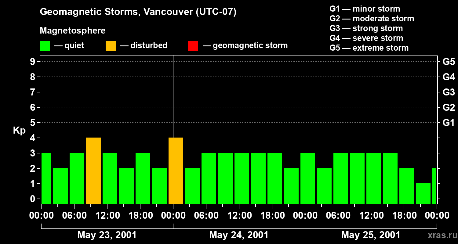 Changes in the geomagnetic index Kp