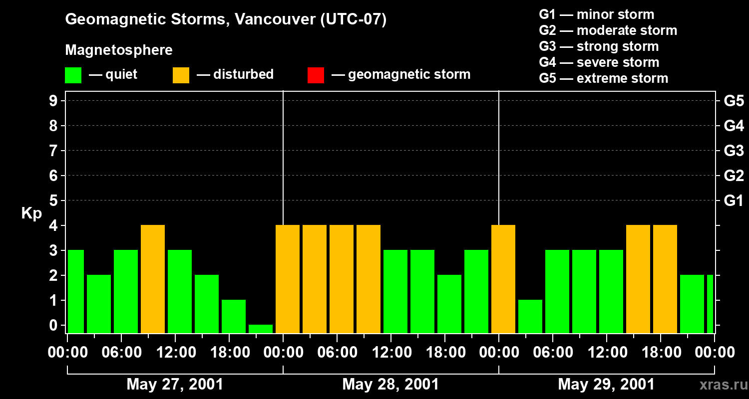 Changes in the geomagnetic index Kp