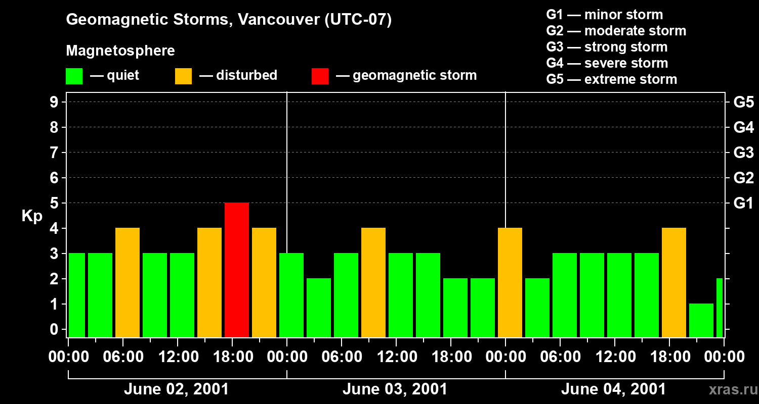 Changes in the geomagnetic index Kp