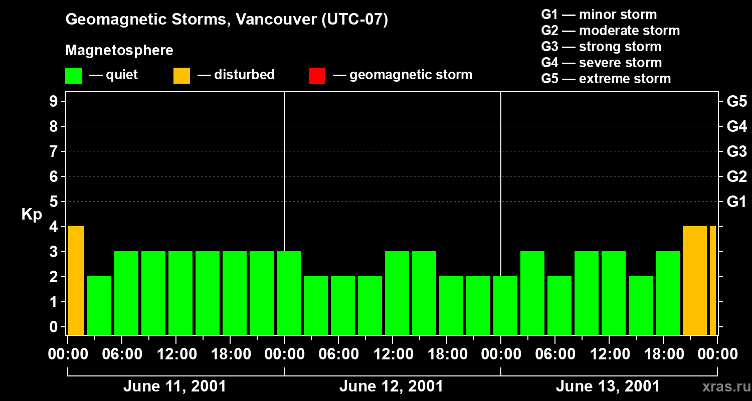 Changes in the geomagnetic index Kp