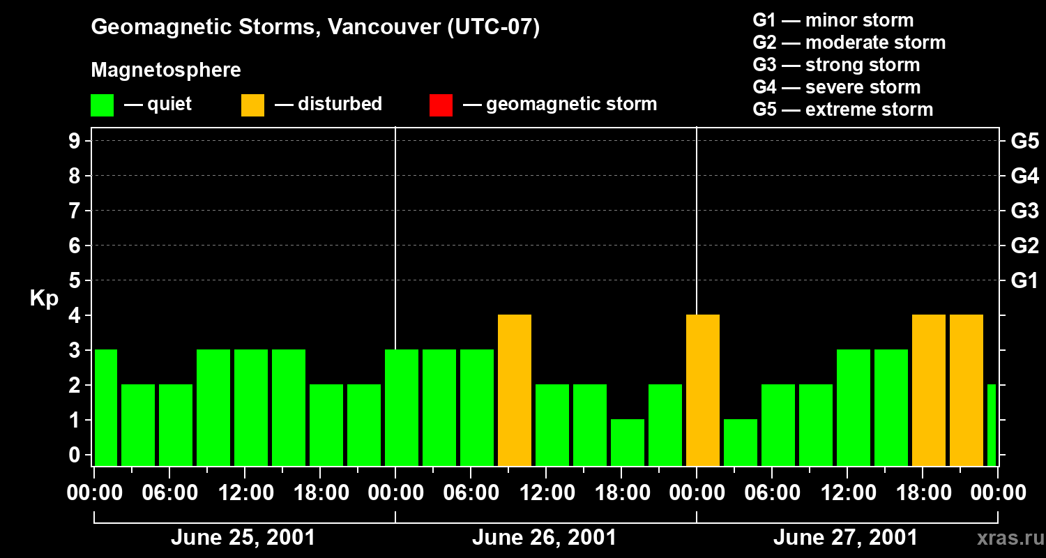 Changes in the geomagnetic index Kp